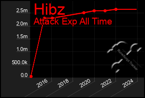 Total Graph of Hibz