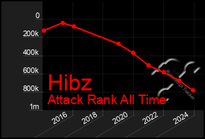 Total Graph of Hibz