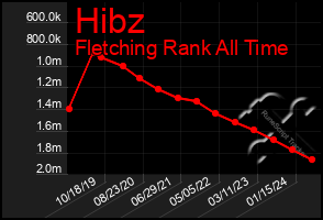 Total Graph of Hibz