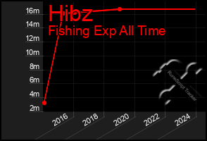 Total Graph of Hibz