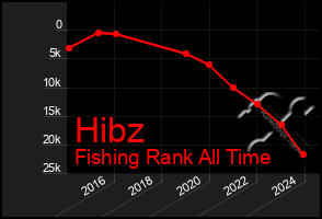 Total Graph of Hibz