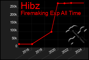 Total Graph of Hibz