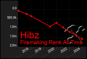 Total Graph of Hibz