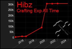 Total Graph of Hibz