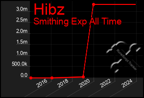 Total Graph of Hibz