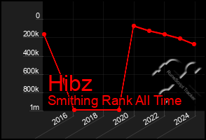 Total Graph of Hibz