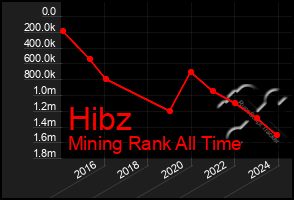 Total Graph of Hibz