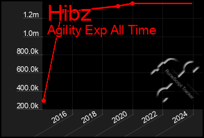 Total Graph of Hibz