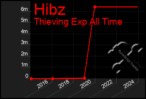 Total Graph of Hibz