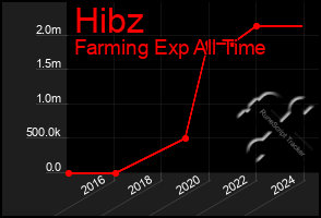 Total Graph of Hibz