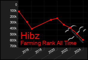 Total Graph of Hibz