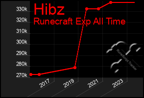 Total Graph of Hibz