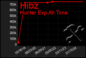 Total Graph of Hibz