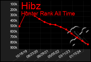 Total Graph of Hibz