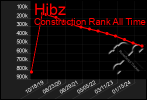 Total Graph of Hibz