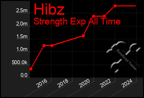 Total Graph of Hibz