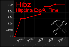 Total Graph of Hibz