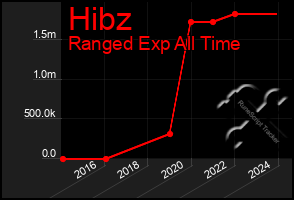 Total Graph of Hibz