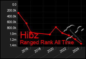 Total Graph of Hibz