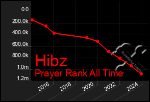 Total Graph of Hibz