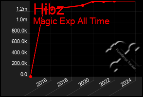 Total Graph of Hibz