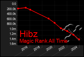 Total Graph of Hibz