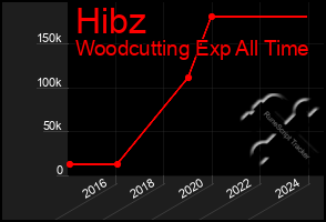 Total Graph of Hibz