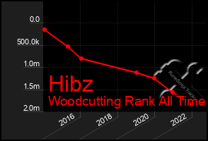 Total Graph of Hibz