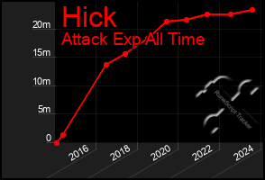 Total Graph of Hick