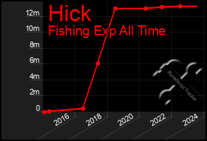 Total Graph of Hick