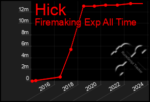 Total Graph of Hick