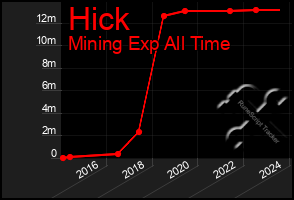 Total Graph of Hick