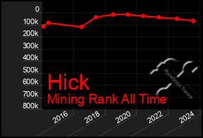 Total Graph of Hick