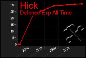 Total Graph of Hick