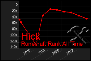 Total Graph of Hick