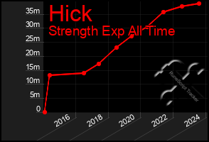 Total Graph of Hick