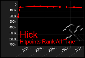 Total Graph of Hick