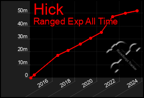 Total Graph of Hick