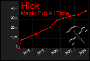 Total Graph of Hick