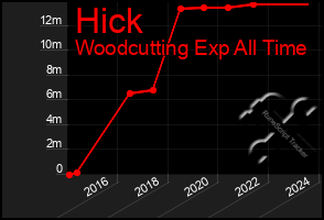 Total Graph of Hick