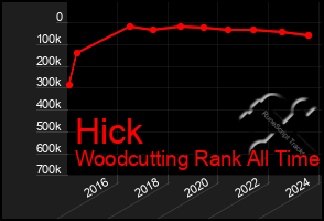 Total Graph of Hick