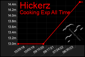 Total Graph of Hickerz