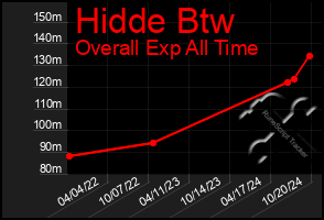 Total Graph of Hidde Btw