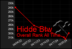 Total Graph of Hidde Btw