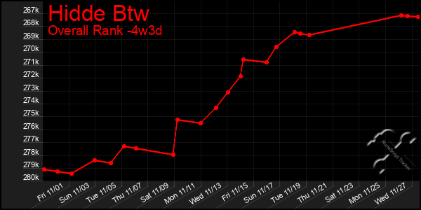 Last 31 Days Graph of Hidde Btw