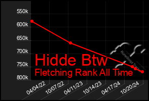 Total Graph of Hidde Btw