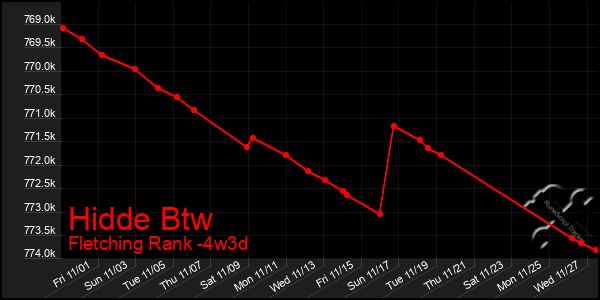 Last 31 Days Graph of Hidde Btw