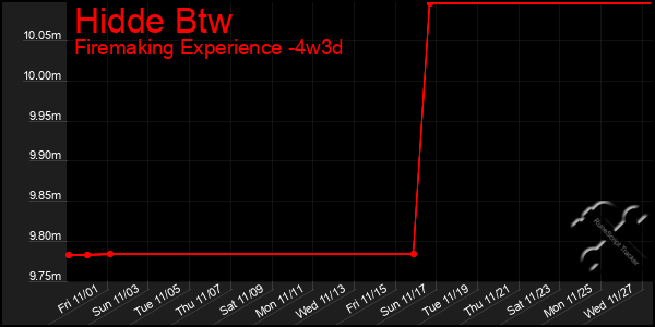 Last 31 Days Graph of Hidde Btw