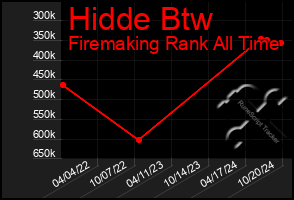 Total Graph of Hidde Btw