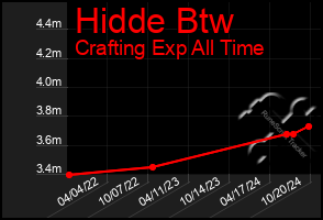 Total Graph of Hidde Btw